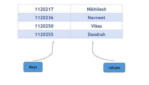 http://www.studytonight.com/cpp/images/map-example.png