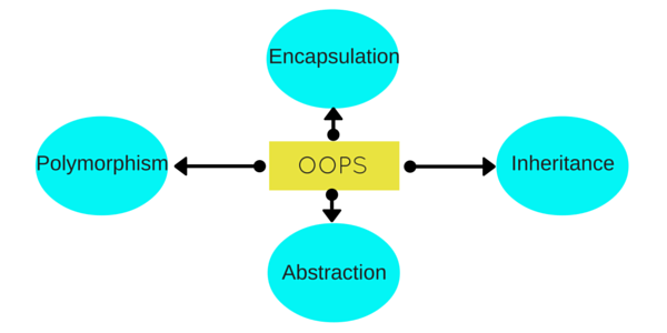 Object Oriented Programming Concepts In C Studytonight