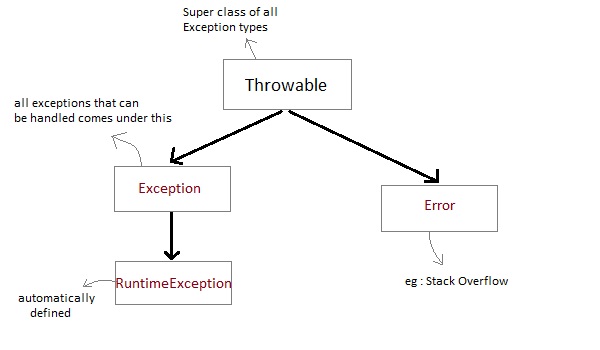 Java Exception Handling Tutorial How to Handle Exceptions in Java