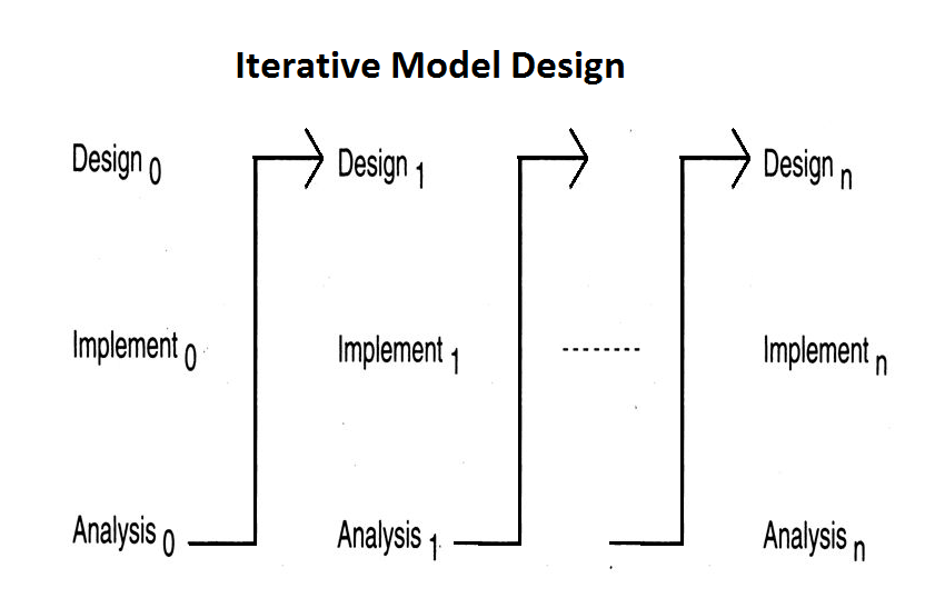 Game Development Lifecycle Models | Studytonight