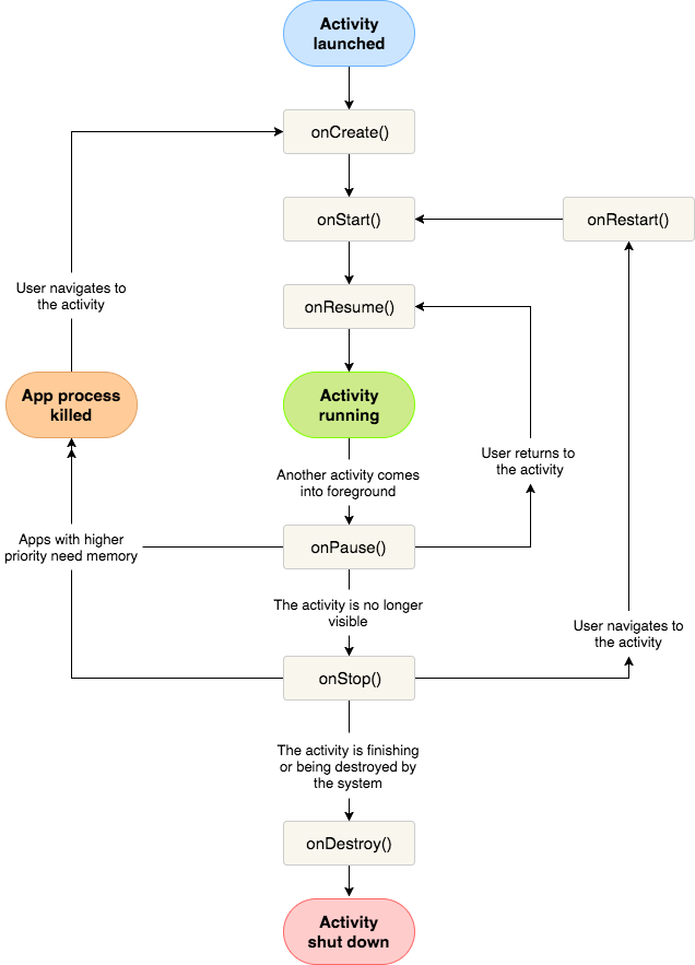 Android Activity, Its Lifecycle And States | Android Development ...