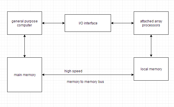 Array Vector Processor And Its Types Computer Architecture Tutorial 