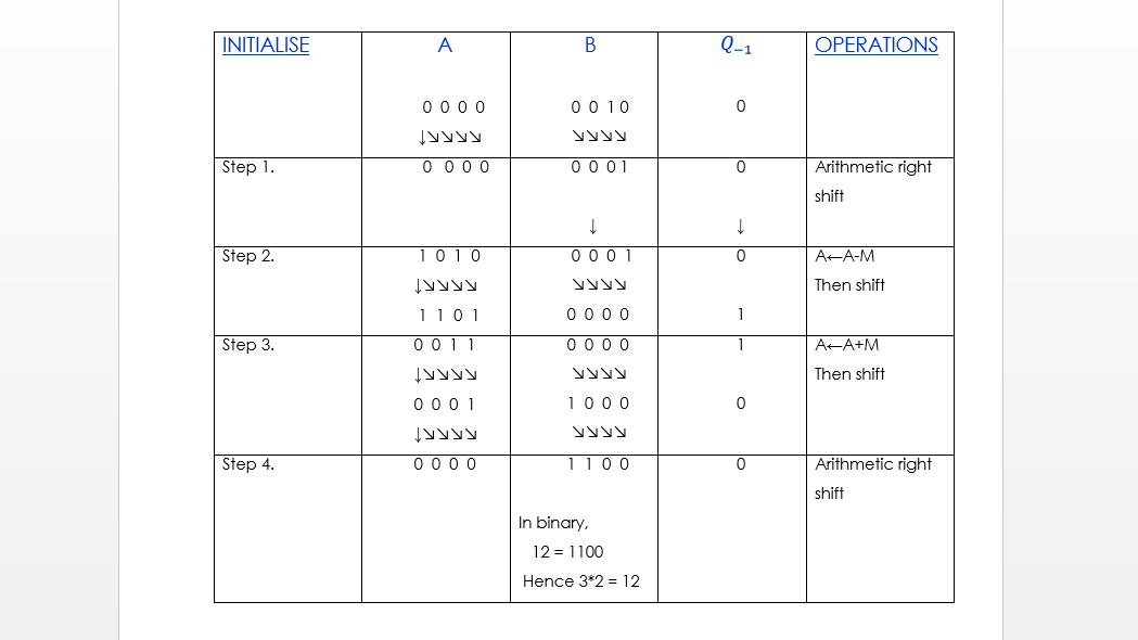 Unit 3 Computer Arithmetic B C A Study