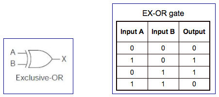 Logic Gates | Computer Architecture Tutorial | Studytonight