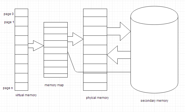 mapping and virtual memory 4