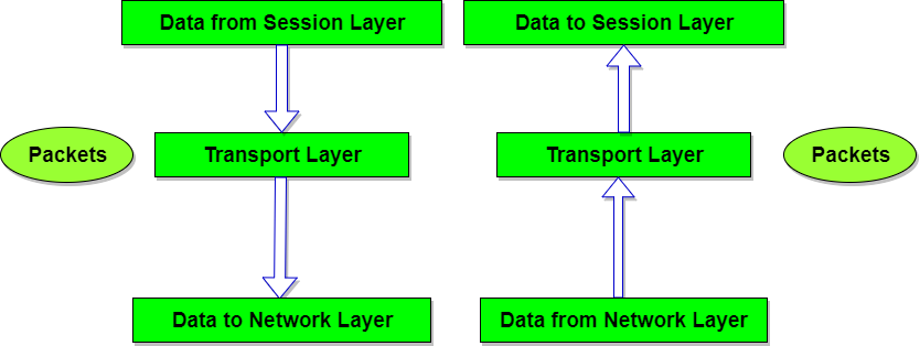 Transport Layer Of Osi Reference Model Studytonight