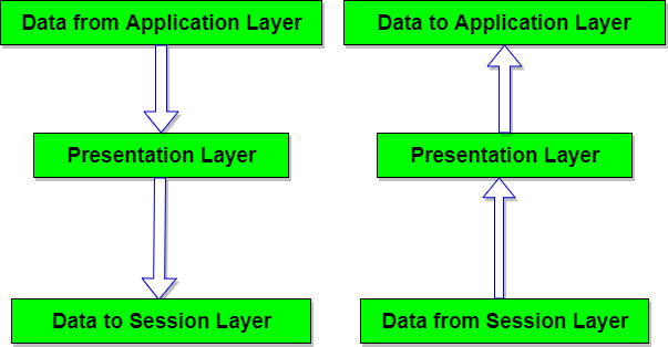 what happens at the presentation layer of the osi model