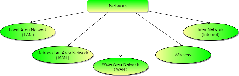 Types Of Communication Networks Studytonight