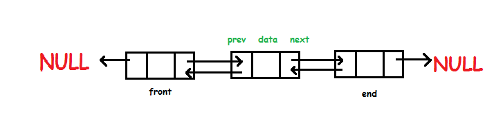 Doubly Linked List Data Structure Study java datastructure GitHub Wiki