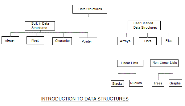 basic data structures and algorithms questions