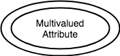 Multivalued Attribute in ER diagram