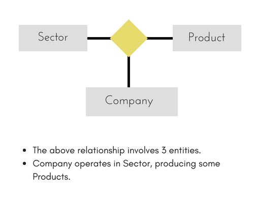 ternary relationship example ER diagram