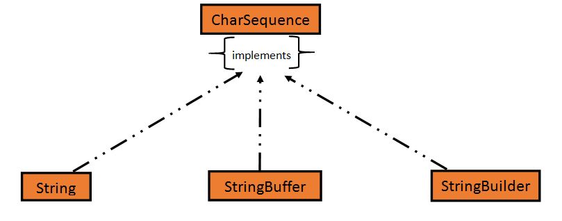 Java Strings Studytonight