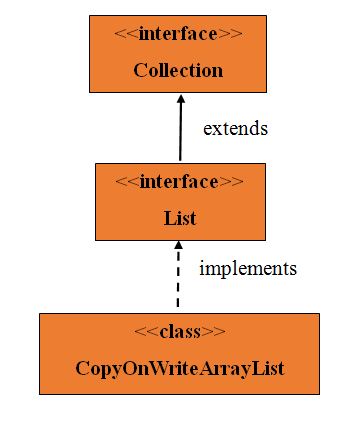 Copy On Write Array List In Java Copyonwritearraylist In Java