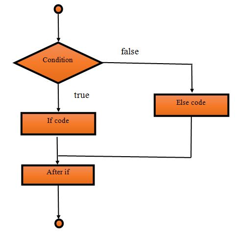 If Else Flow Diagram