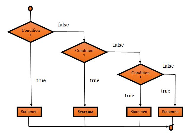 Java Flow Control Statement - if, else and else if | Studytonight