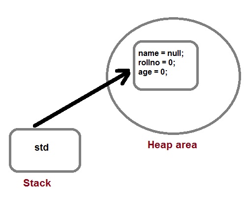 creation of object in java