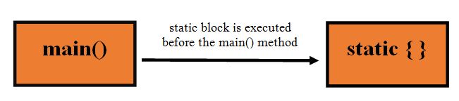 java-static-and-initialzer-block-studytonight