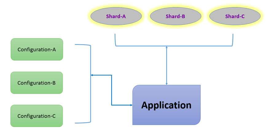 Sharding In MongoDB | MongoDB Tutorial | Studytonight