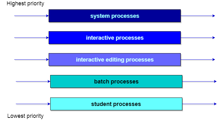 Multi Level Scheduling Queues