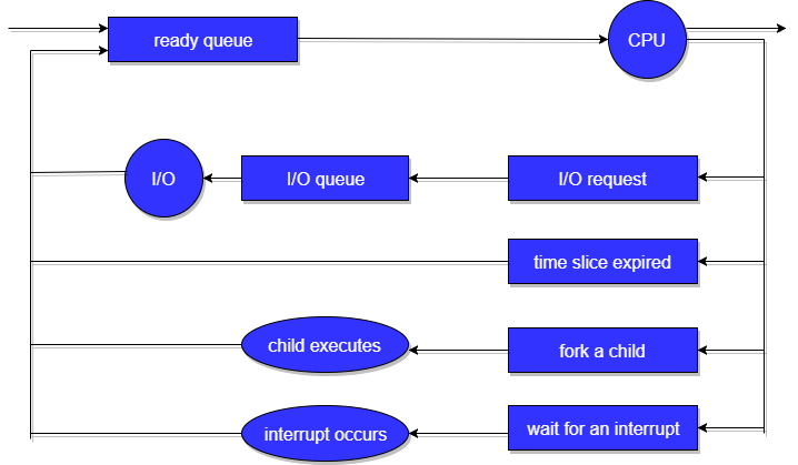 Process Scheduling And Operations In Operating System Studytonight