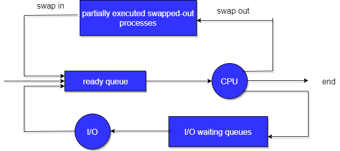 Process Scheduling And Operations In Operating System Studytonight