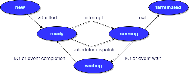 Process in Operating Systems | Studytonight