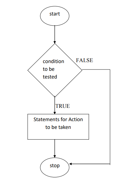 PL/SQL Conditions | Studytonight