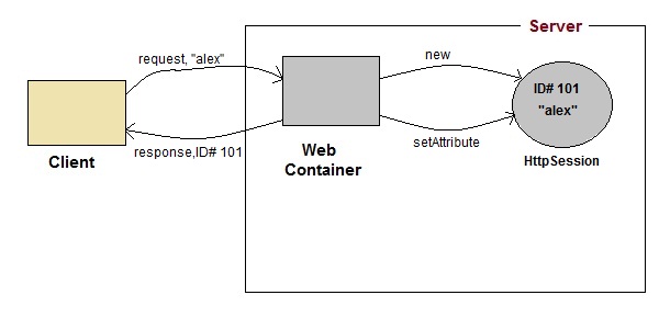 Resultado de imagen para http session