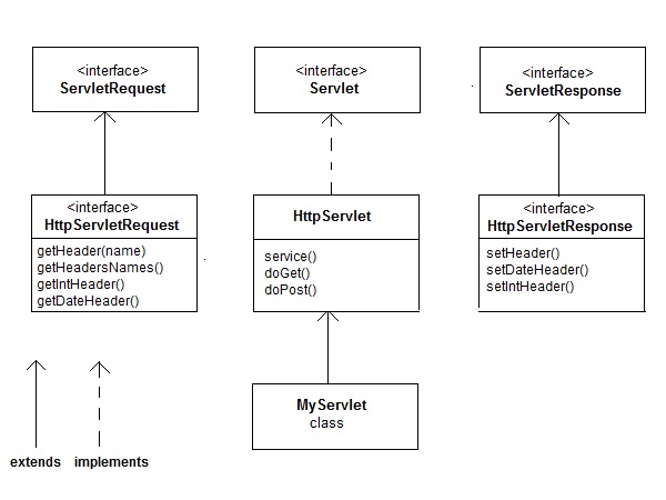 Servlet API | Servlet Tutorial | Studytonight